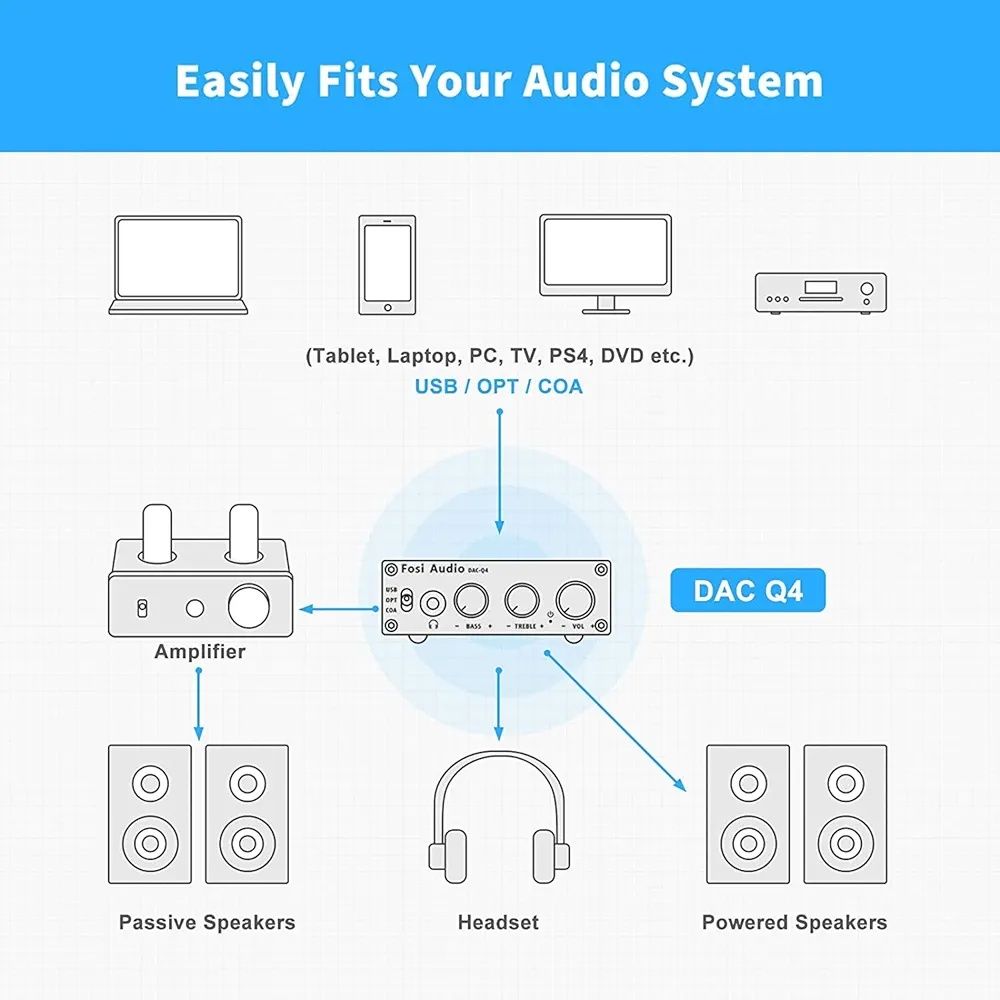 Fosi Audio Q4 DAC – Wzmacniacz Słuchawkowy i Konwerter Cyfrowo-Analogo