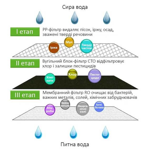 Очищувач фільтр води зворотного осмосу + Термопот Doctor-101 Osmo