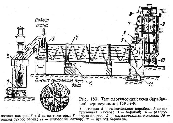 Продається барабанна зерносушка СЗСБ-8. Комплектна. Демонтована.