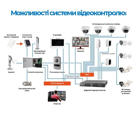 Системи відеоспостереження, сигналізації, контролю доступу