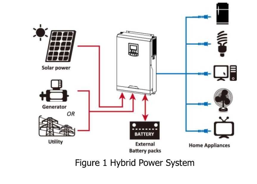 Інвертор гібридний сонячний, ИБП, ДБЖ для будинку або квартири 5,5 кВт