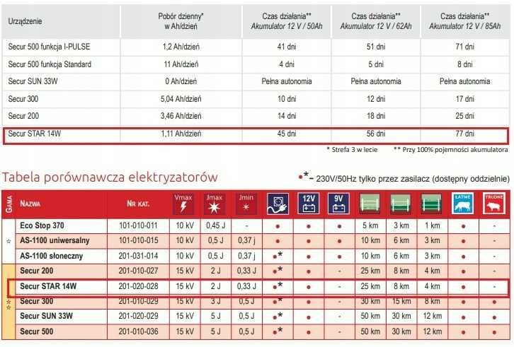 Pastuch solarny 12V komplet zestaw MOCNY elektryzator + panel 14W