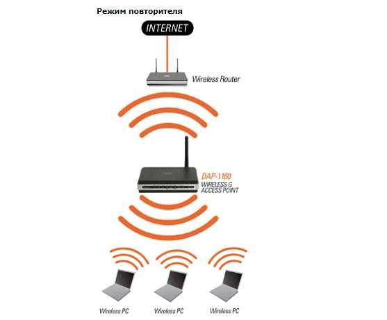 Wi-Fi 802.11 b / g точка доступа D-Link DAP-1160