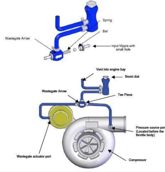 Regulador/controlador de pressão de turbo