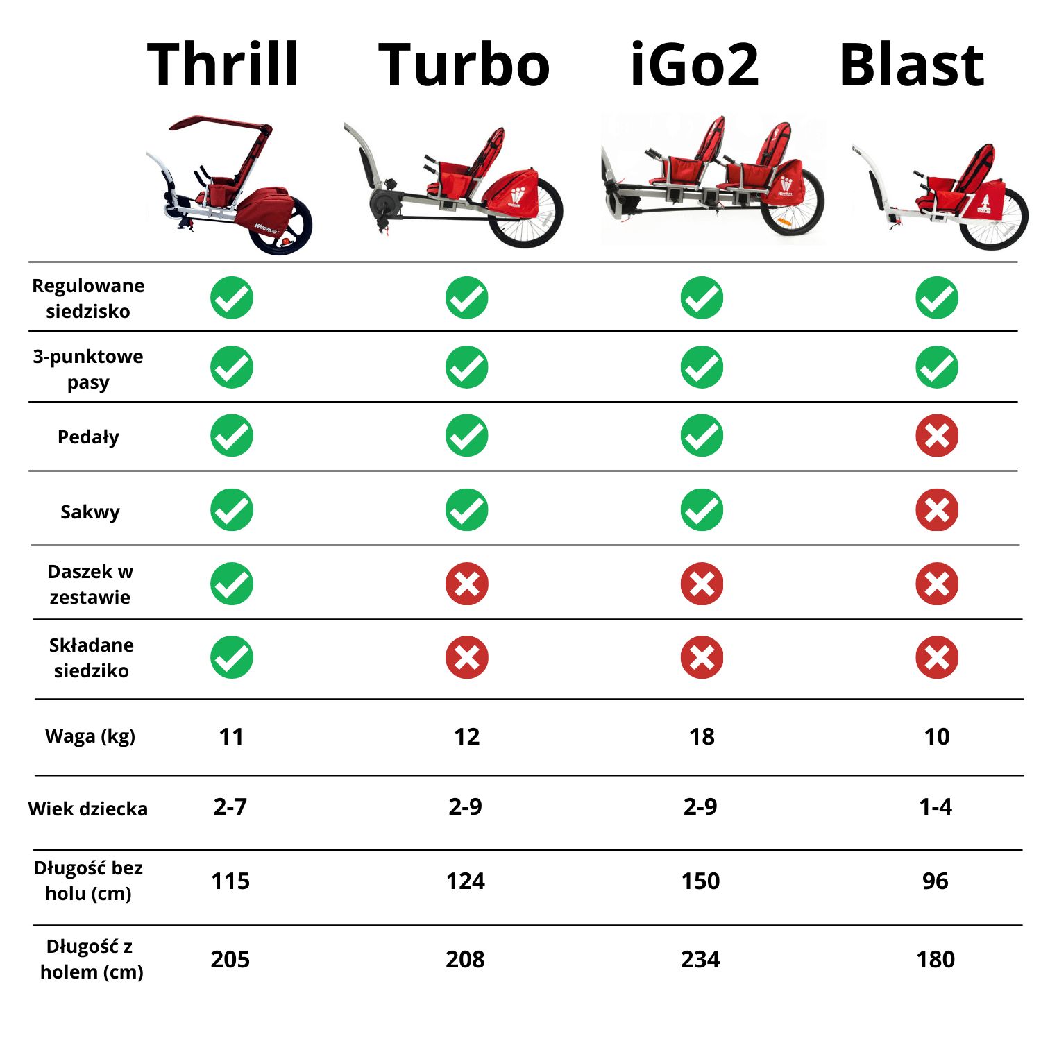 Przyczepka rowerowa Weehoo Turbo