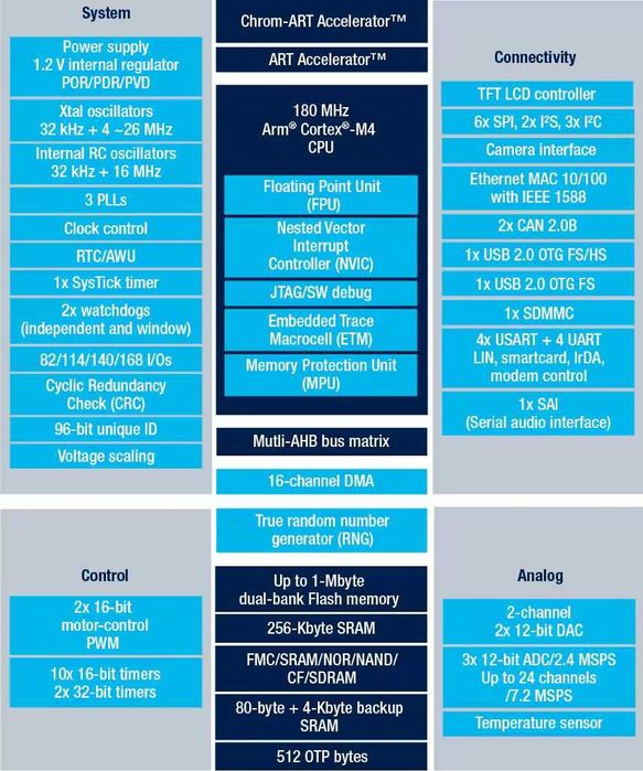 Микроконтроллер STM32F429ZG 180 MHz flash 1024 kB RAM 256 kB LQFP-144
