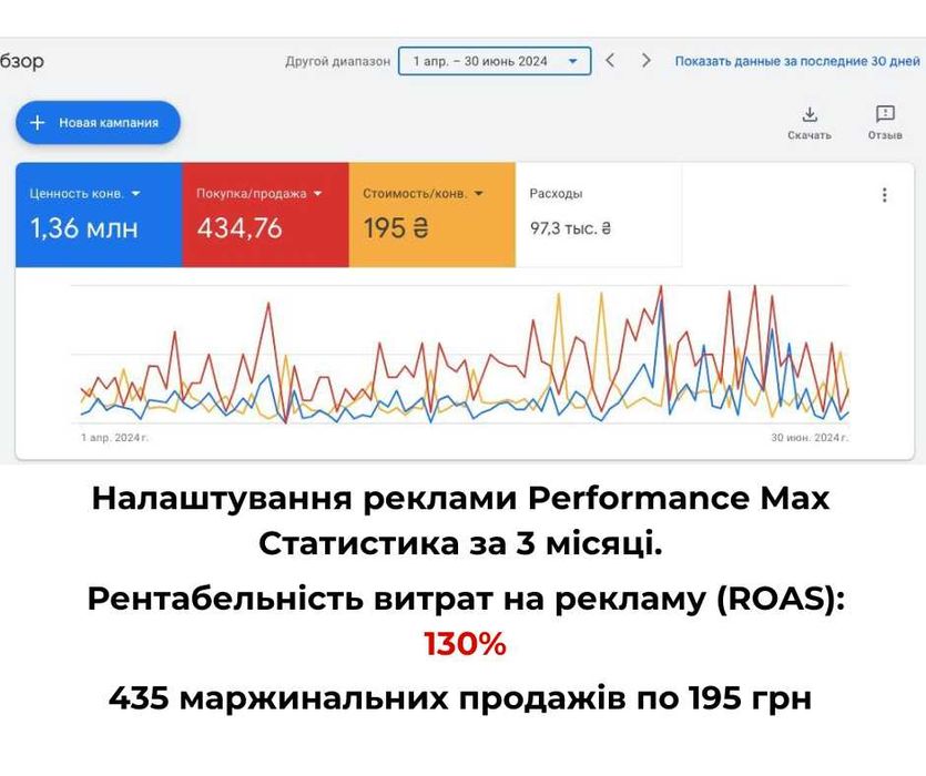 Настройка гугл рекламы Google ADS Контекстная реклама для бизнеса