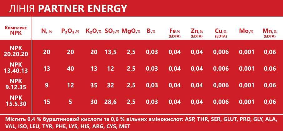 N P K,  БОР,  ЦИНК + мезо-мiкроeлементи + 17 амінокислот.