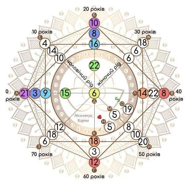 Розбір матриці долі , коуч-сесії по Вашій матриці