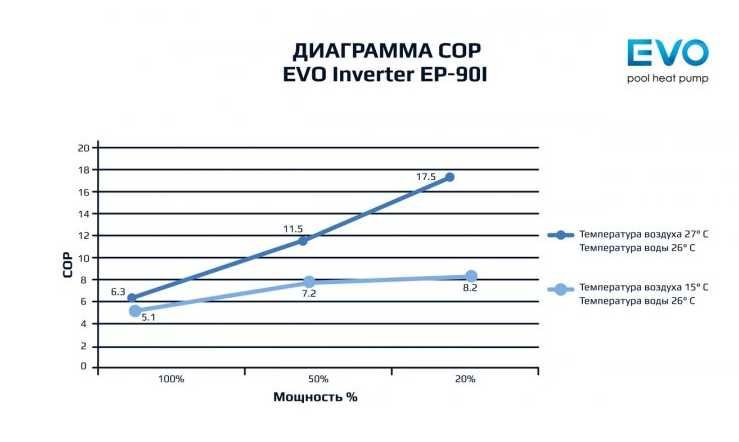 СЕНСАЦИЯ!Тепловой насос для басейна EVO Inverter EP  WI-FI  Spain