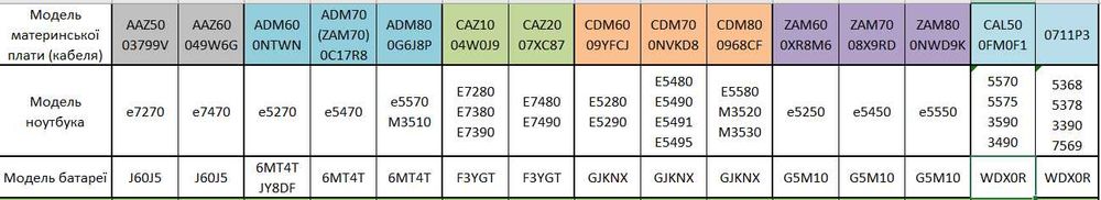 Шлейф батареї Dell 5500 E5480 E5580 E7470 E7480 E5450 E5550 E5470