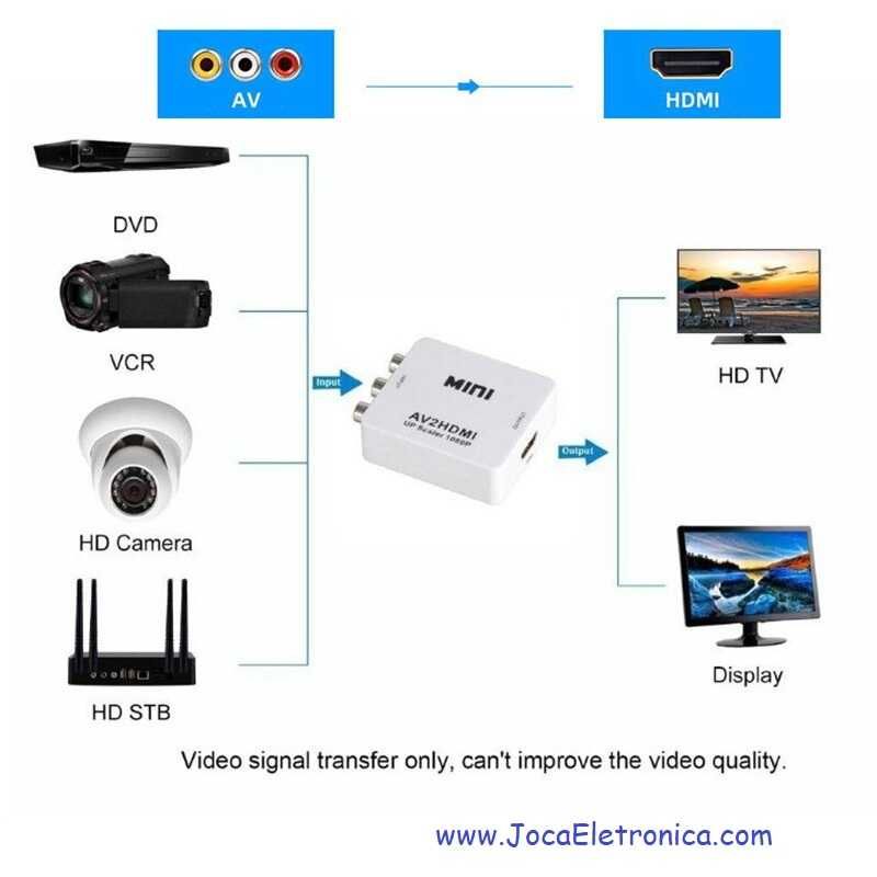 Conversor Adaptador MINI de AV para HDMI