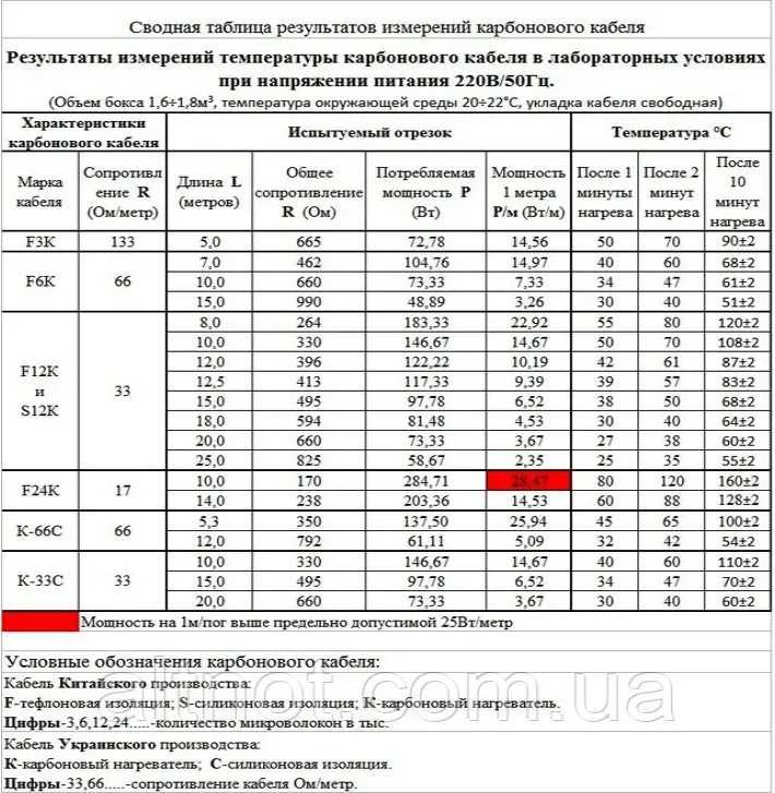 Карбоновий кабель 33 Ом/м