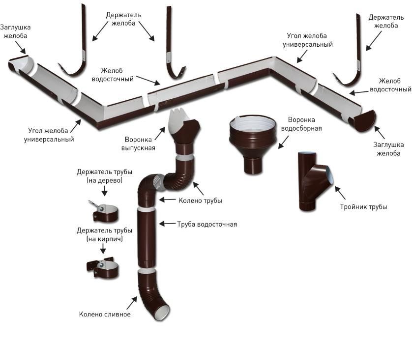 Водостічні системи метал пластик оцинк монтажні роботи