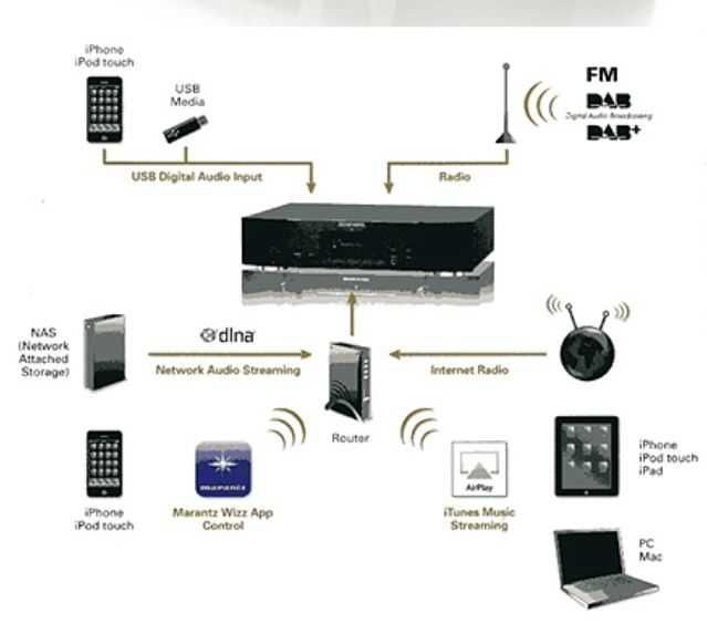 marantz na7004, аудіоплеєр, ЦАП,FLAC, hifi, марантц, мережевий  плеєр