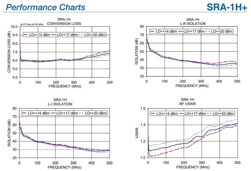 4szt Mikser częstotliwości mieszacz diodowy SRA-1H radiostacja radmor