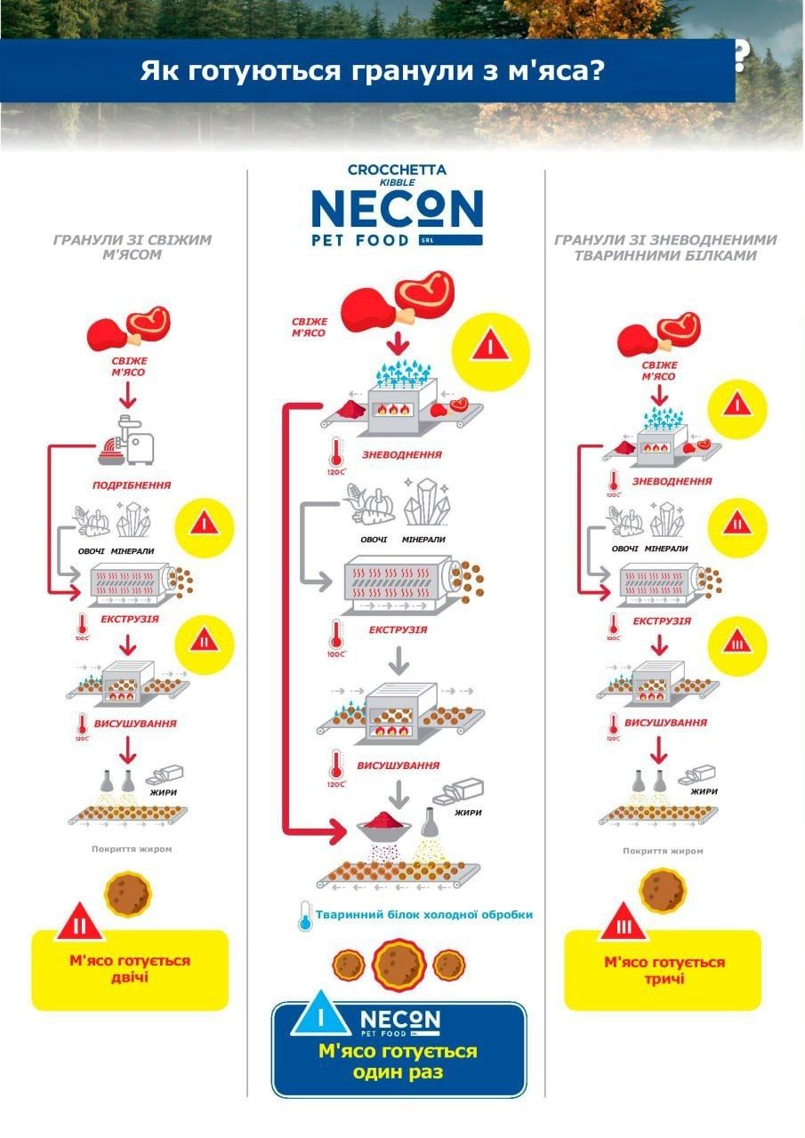 Преміальні італійські корми для собак та кішок (Necon)