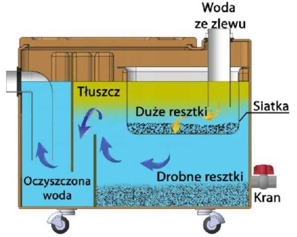 Separator tłuszczu 40L 0,5 l/s