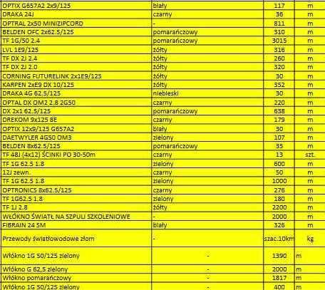 Przewody, kable światłowodowe, światłowód, 45000 metrów