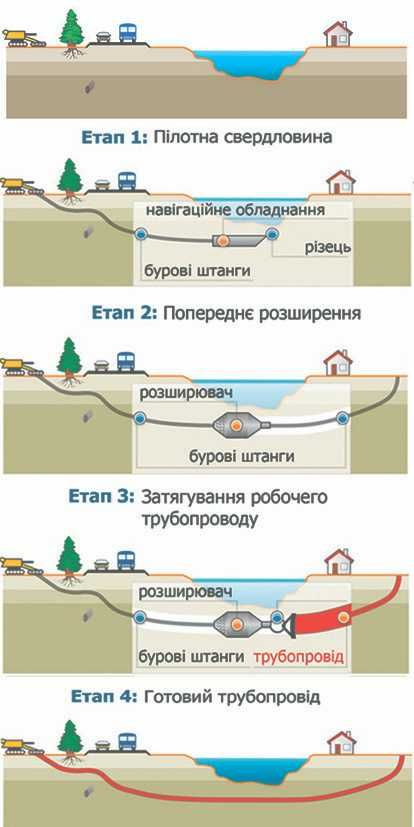 ГНБ. Горизонтально направленное бурение. Проколы под дорогами