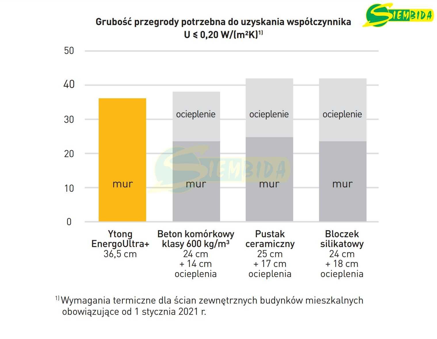 YTONG EnergoUltra+ PP2,2/0,3 S+GT 36,5 cm - Transport, Rezerwacja