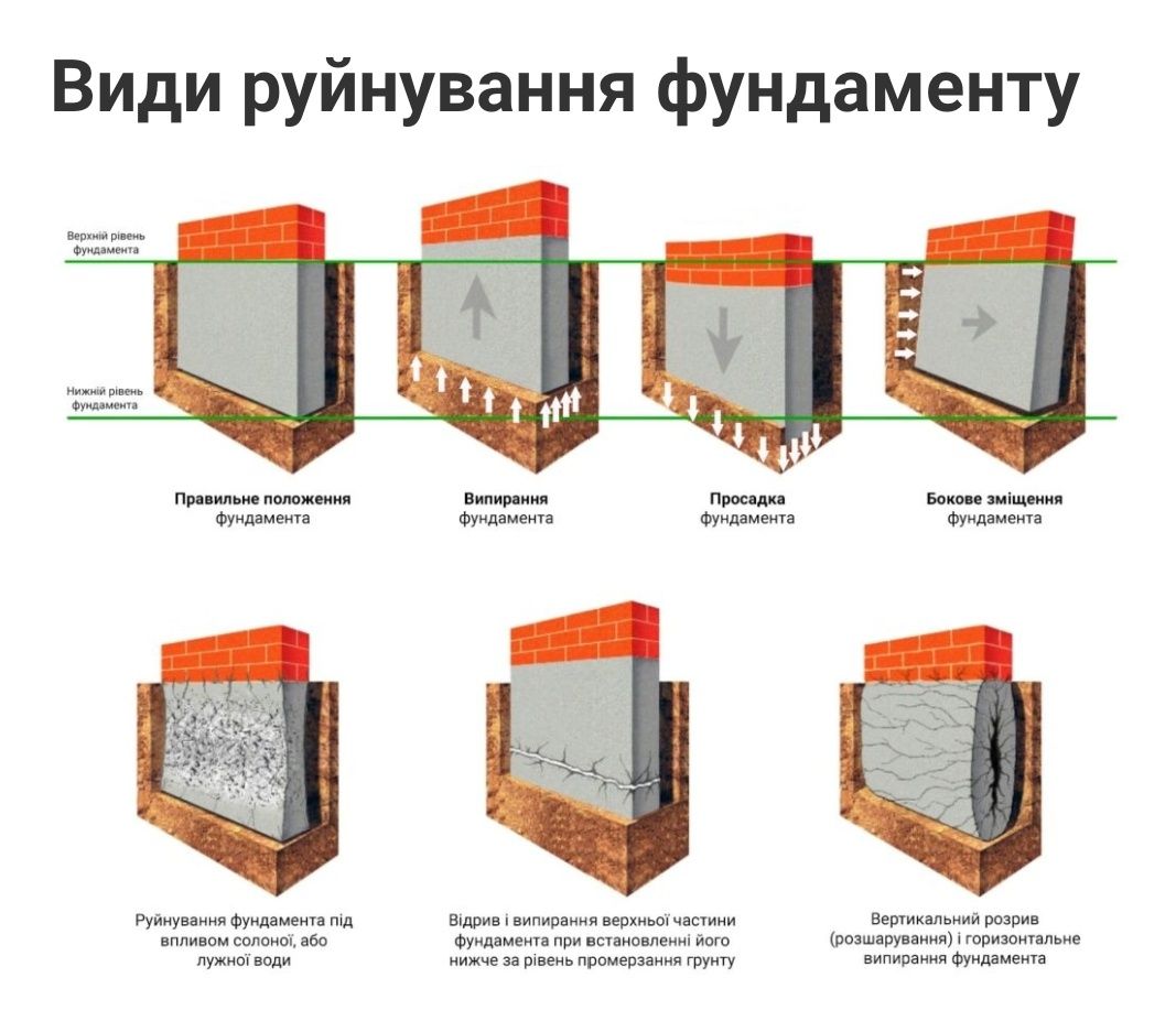 Реконструкція усилення ремонт фундаменту