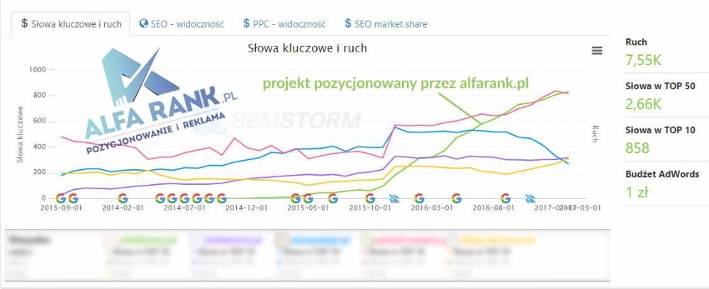 Pozycjonowanie stron i sklepów w Google - Nowi Klienci z wyszukiwarki