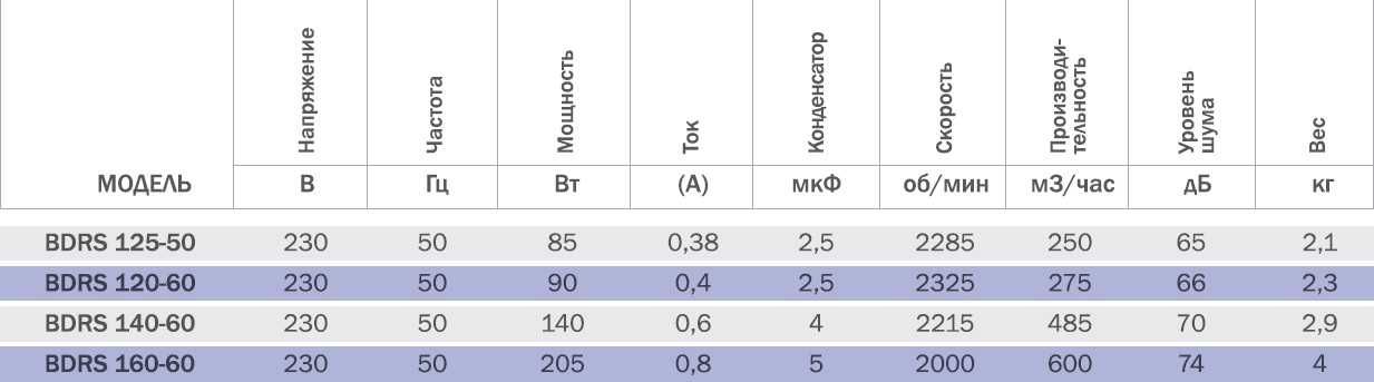 Відцентровий вентилятор BDRS 120-60 равлик для котлів та обдуву