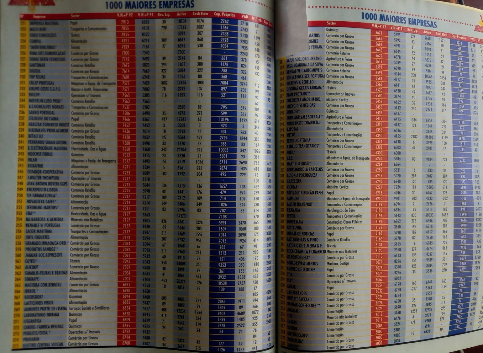 as 1000 maiores empresas portuguesas 1992 no SE