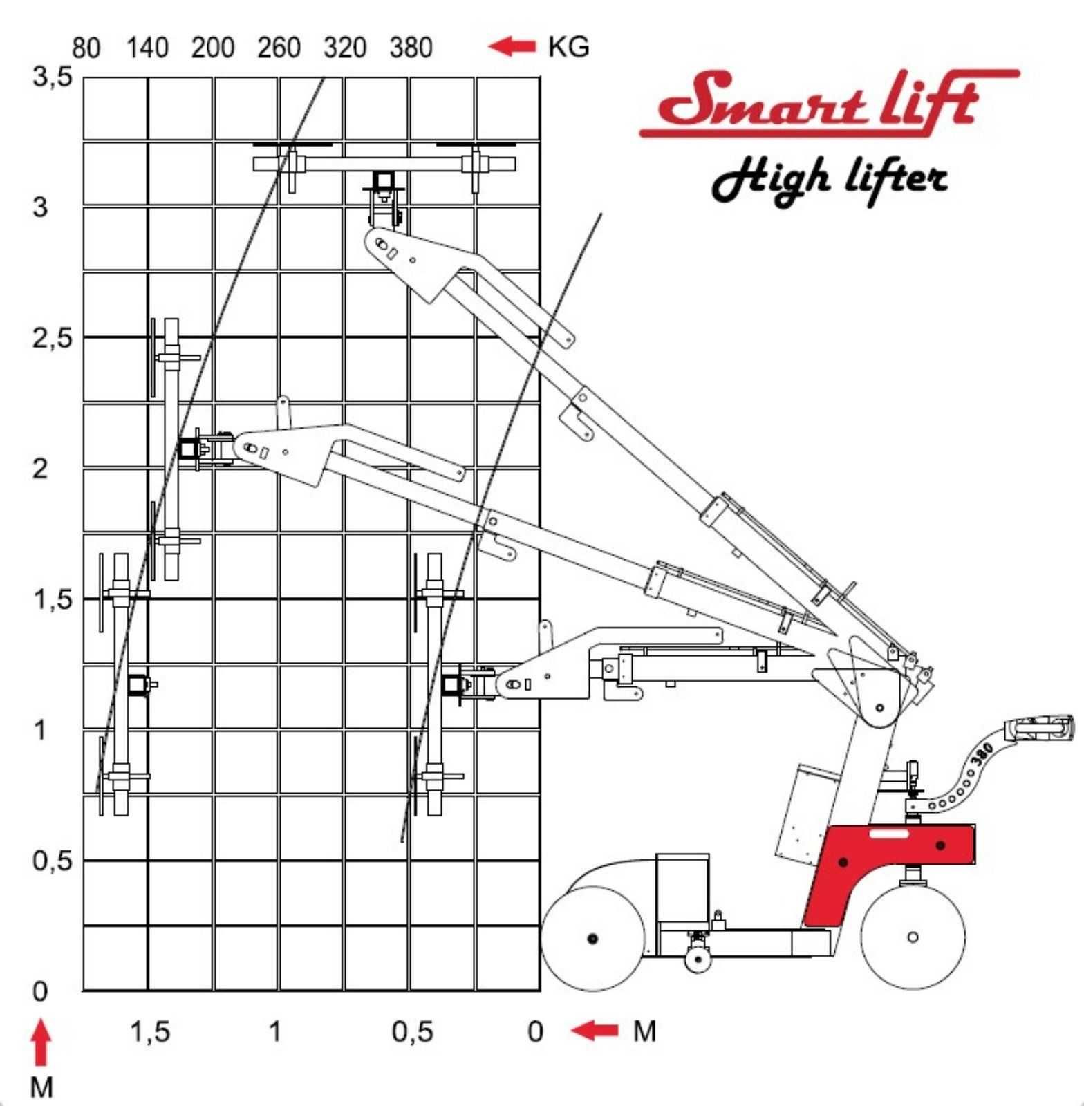 Podnośnik, manipulator do szkła, szyb, płyt Smartlift udźwig 380 pilot