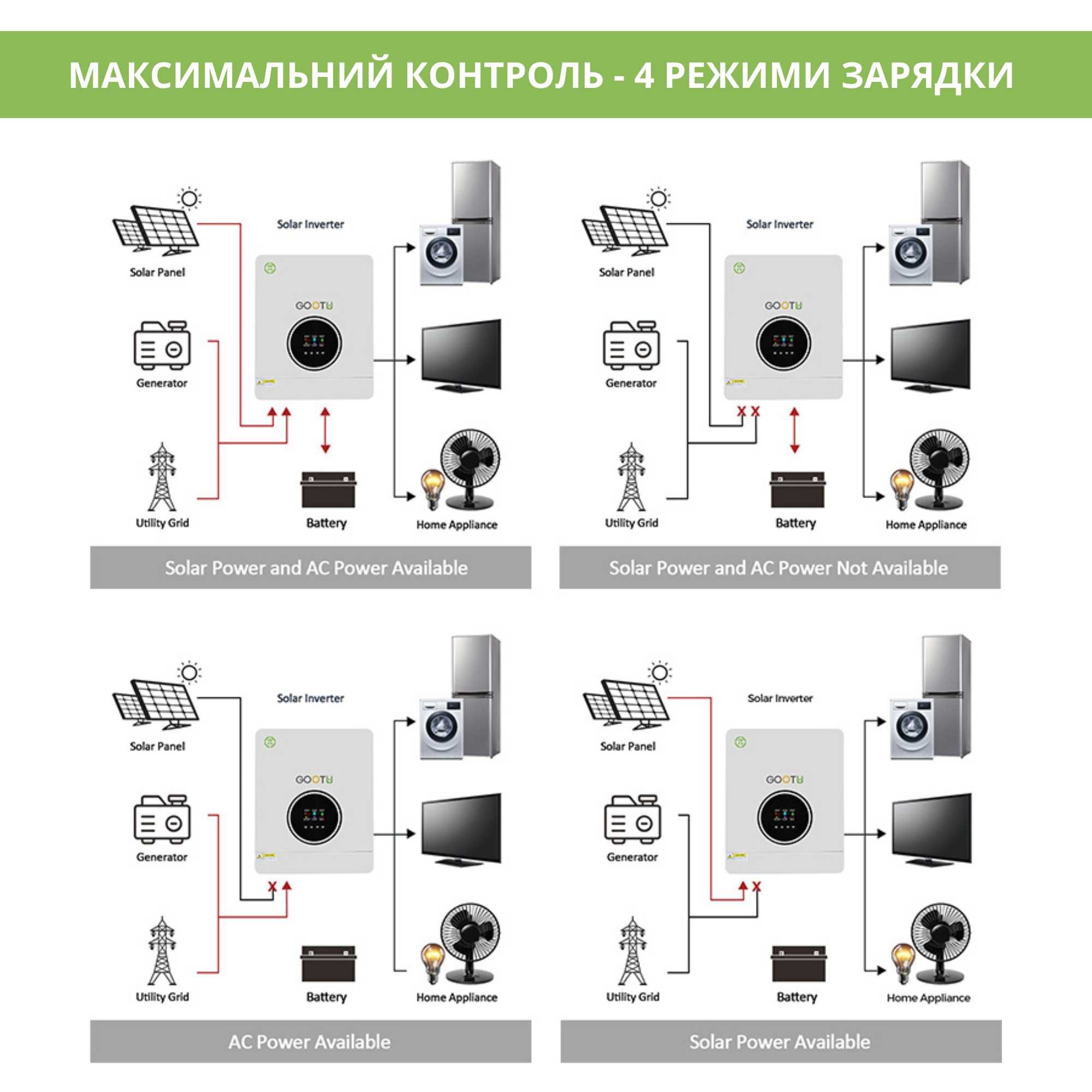 Гібридний сонячний інвертор GOOTU 6.2KW 48V ON/OFF-GRID + WIFI модуль