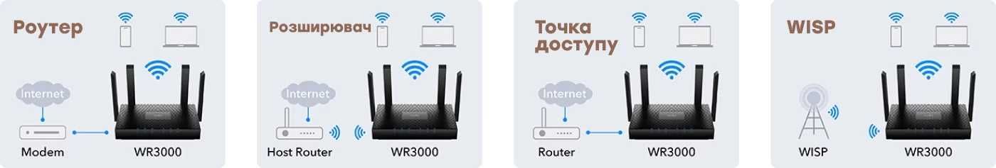 Новый Mesh WiFi 6 Гигабитный 5 ГГц Роутер Cudy WR3000 Open vpn