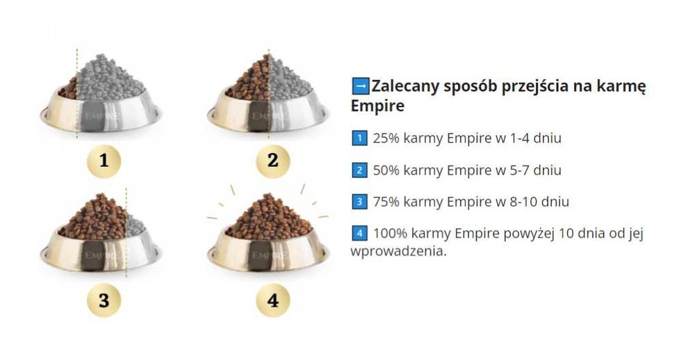 Sucha Karma dla Psa EMPIRE Szczeniak 2kg Małe i Średnie Rasy Hipoalerg