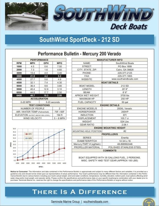 Продам катер 2013 Southwind 212SD