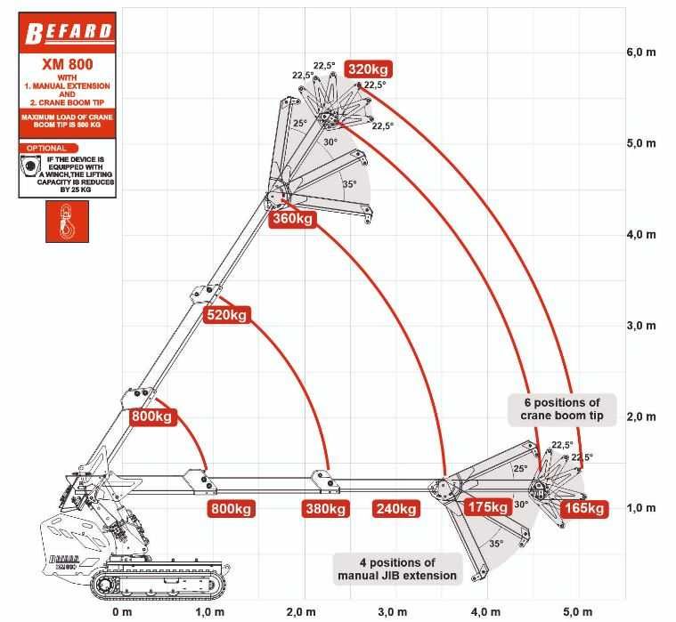 Wynajem mini żurawia XM800.2e z operatorem