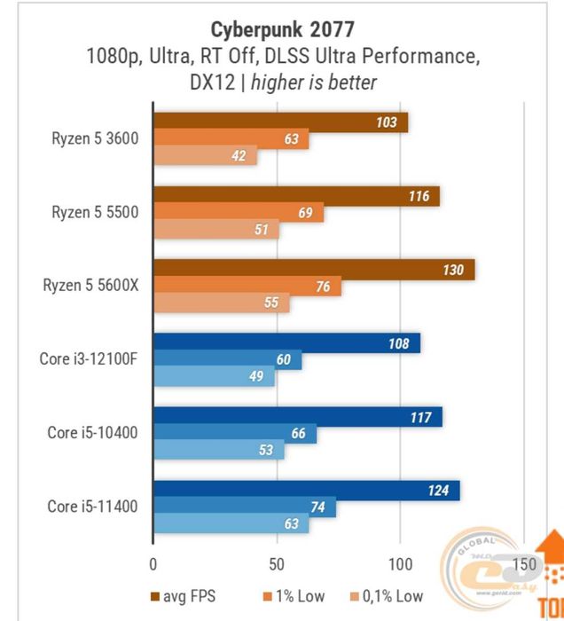 ПРОЦЕСОР AM4 AMD RYZEN 5 5500 3.6-4.2 (Tray версія)
