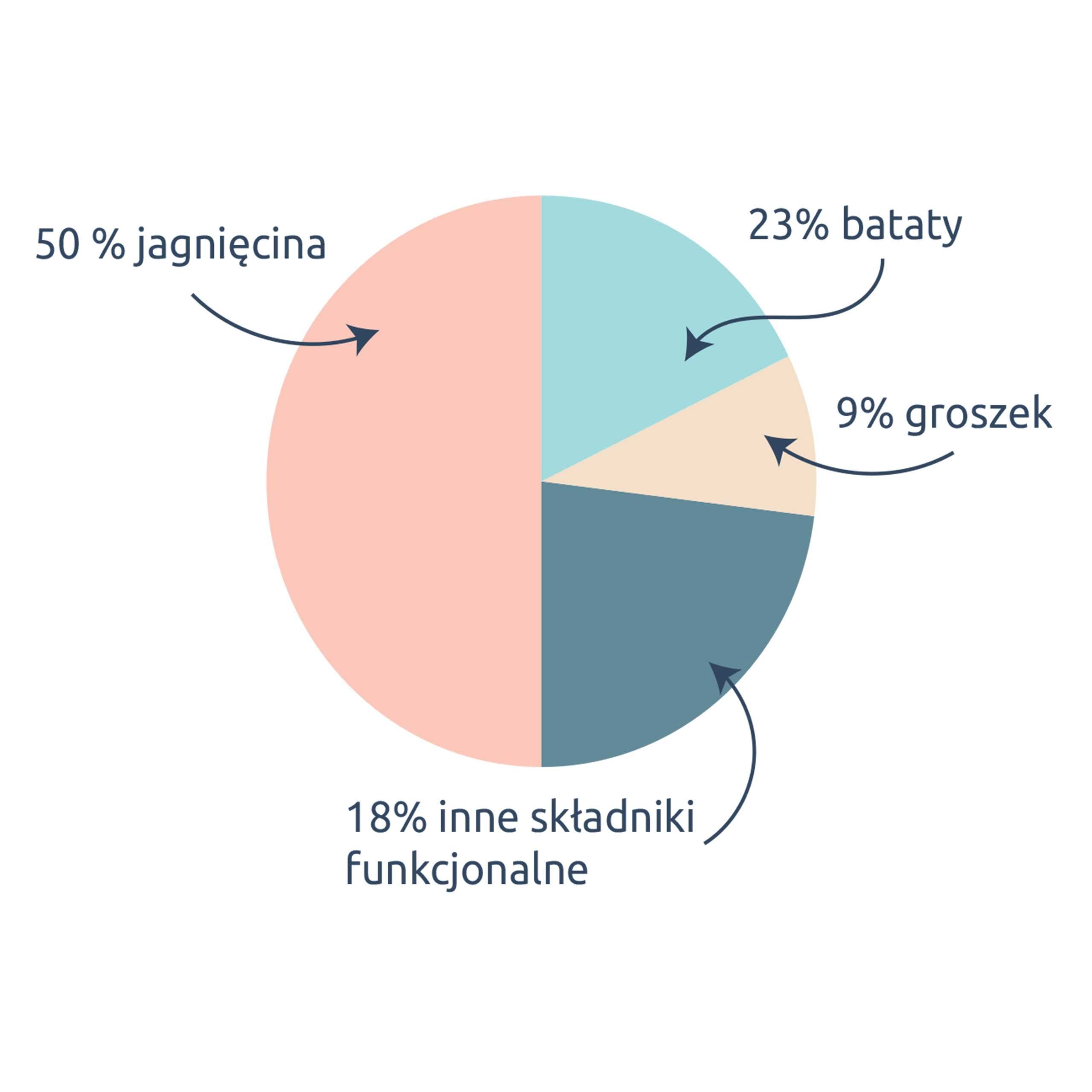 DOBRA KARMA dla psa psów 50% mięsa JAGNIĘCINA 10kg