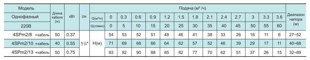 Насос  скважинный Shimge 4SPm 2,8-0,37, как водолей 60 метров