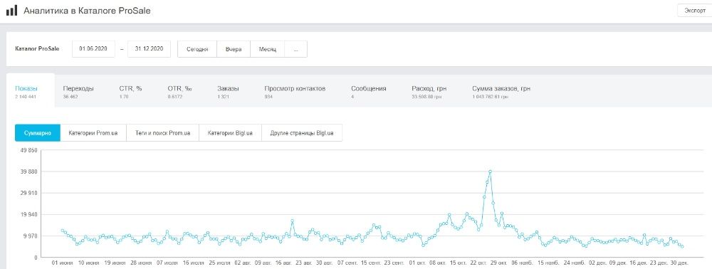 Налаштування реклами на ПРОМ + ProSale