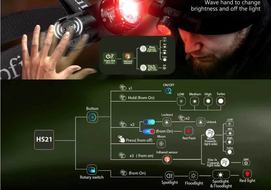 Latarka czołowa SOFIRN HS21 2000lm USB-C + akumulator