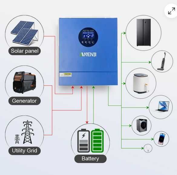 Falownik Inwerter ANENJI 2KW 12V MPPT 60A - Czysta fala sinusoidalna