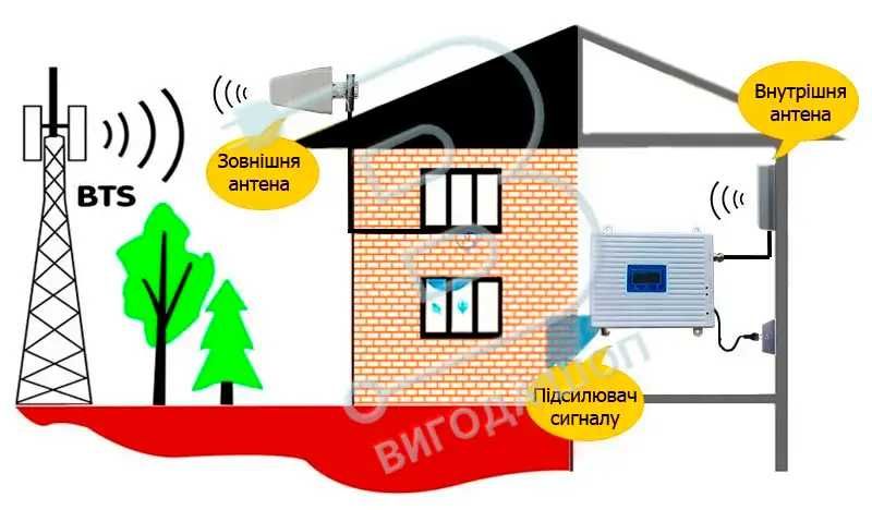 Підсилювач мобільного зв'язку репітер GSM 900 1800 МГц