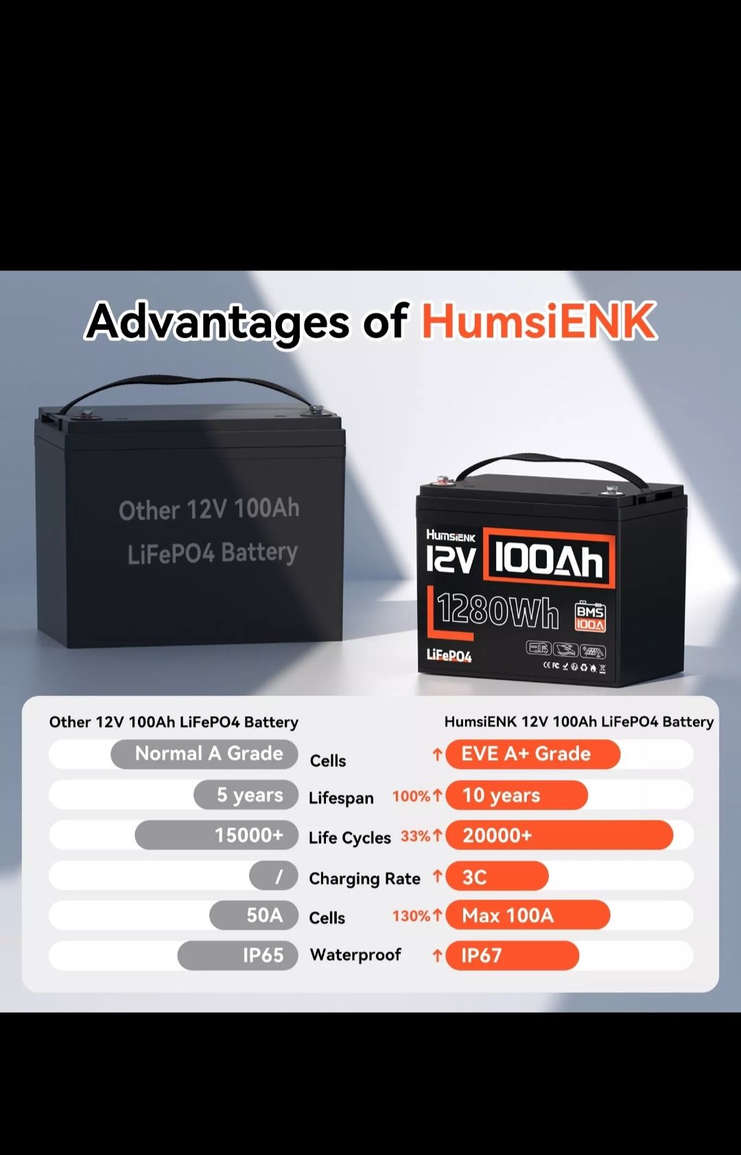 АКБ, Акумулятор HumsiENK 12V 100Ah LiFePO4, 100A BMS, 20000 циклів
