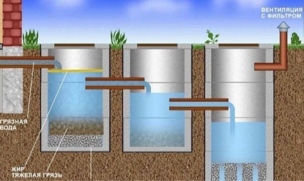 Септик та каналізація  усе під ключ за день D230-(6,9,12,32)м3