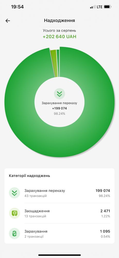 Продам онлайн бізнес (платформа) Україна (дохід 2000 в місяць $)