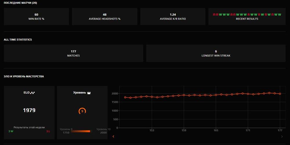 Аккаунт Faceit 2000 elo Верифицированный ! (Инвентарь + много игр )