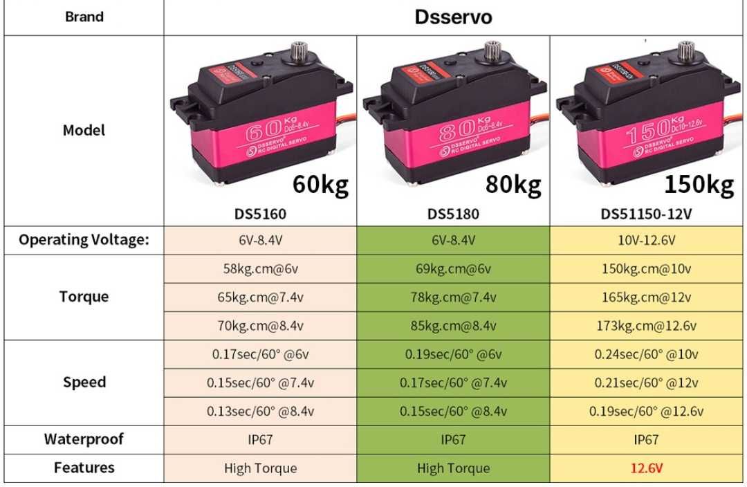 Сервопривід DS51150 150кг 270 градусів 10-12.6v