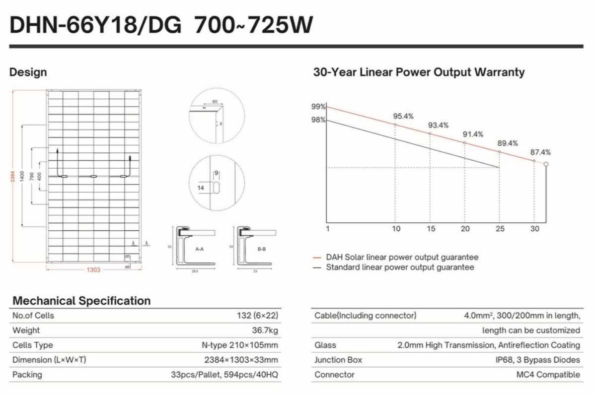 Hit! Panel DAH Solar 710W Bifacial -Paleta 12999zł z VAT!