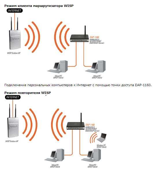 Wi-Fi 802.11 b / g точка доступа D-Link DAP-1160