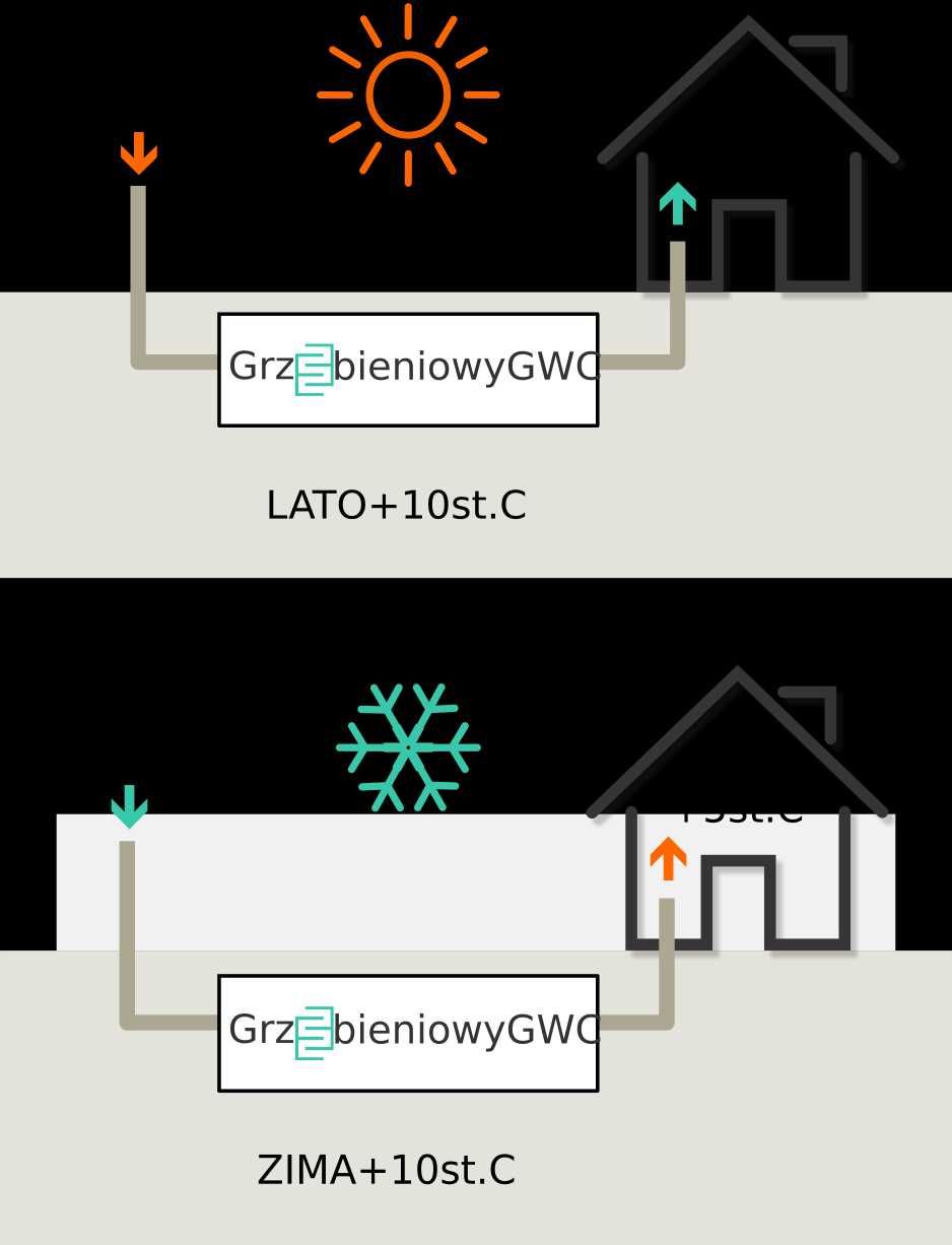 Grzebieniowy GWC - wymiennik za połowę ceny !